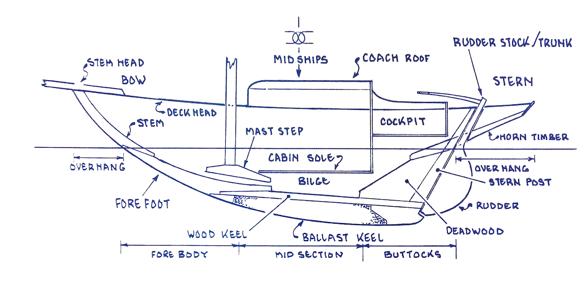 33 Boat Diagram With Terms - Wiring Diagram Database