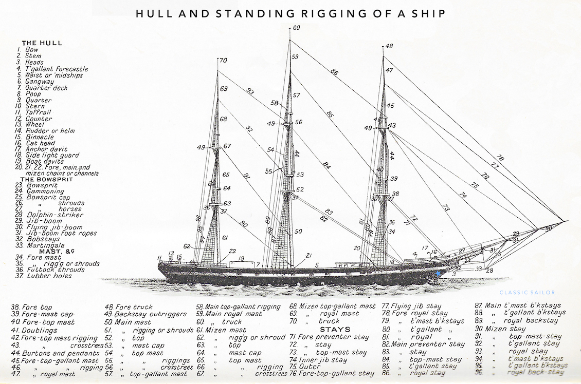 ropes sailboat rigging diagram